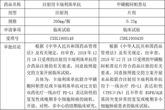 恒瑞医药：子公司药品上市许可申请获受理 相关项目已投入研发费用约6.24亿元