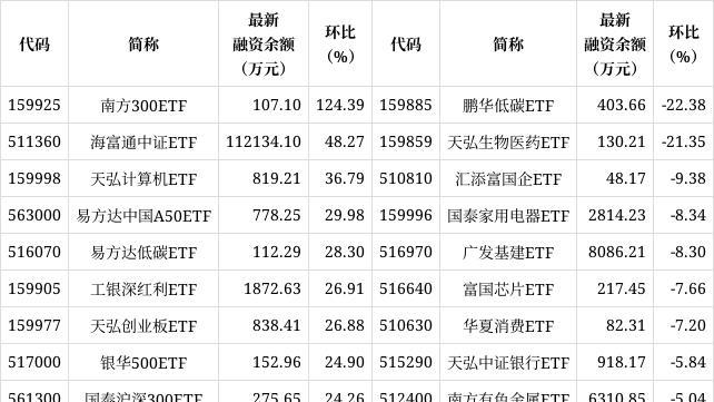 两市ETF融资余额5连升，上一日增加7.13亿元