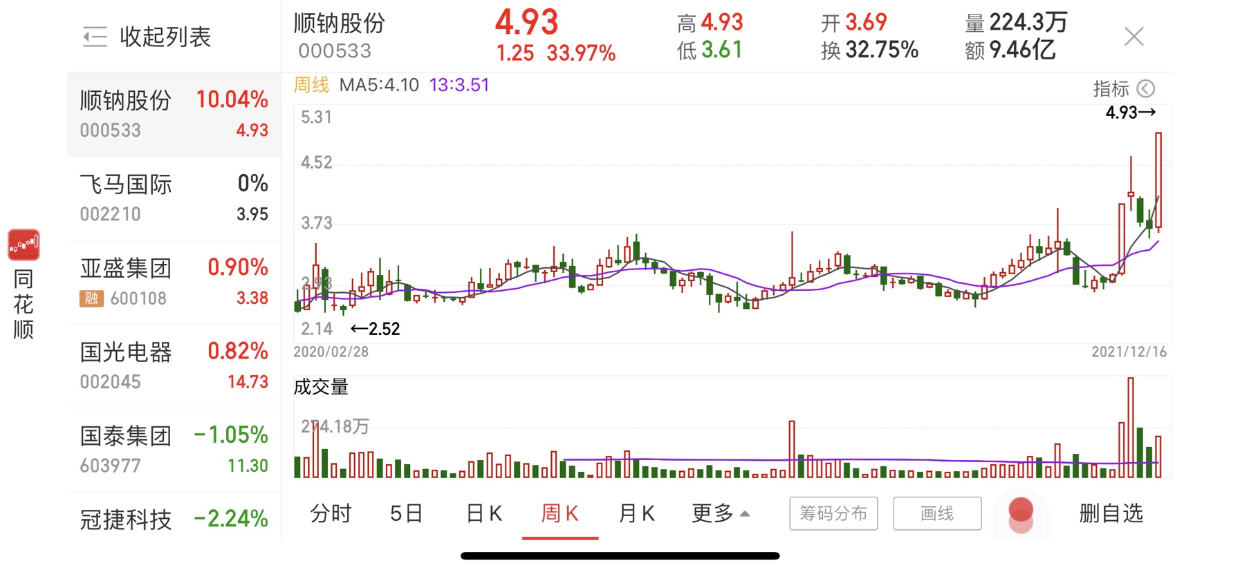 顺钠股份连收7个涨停板