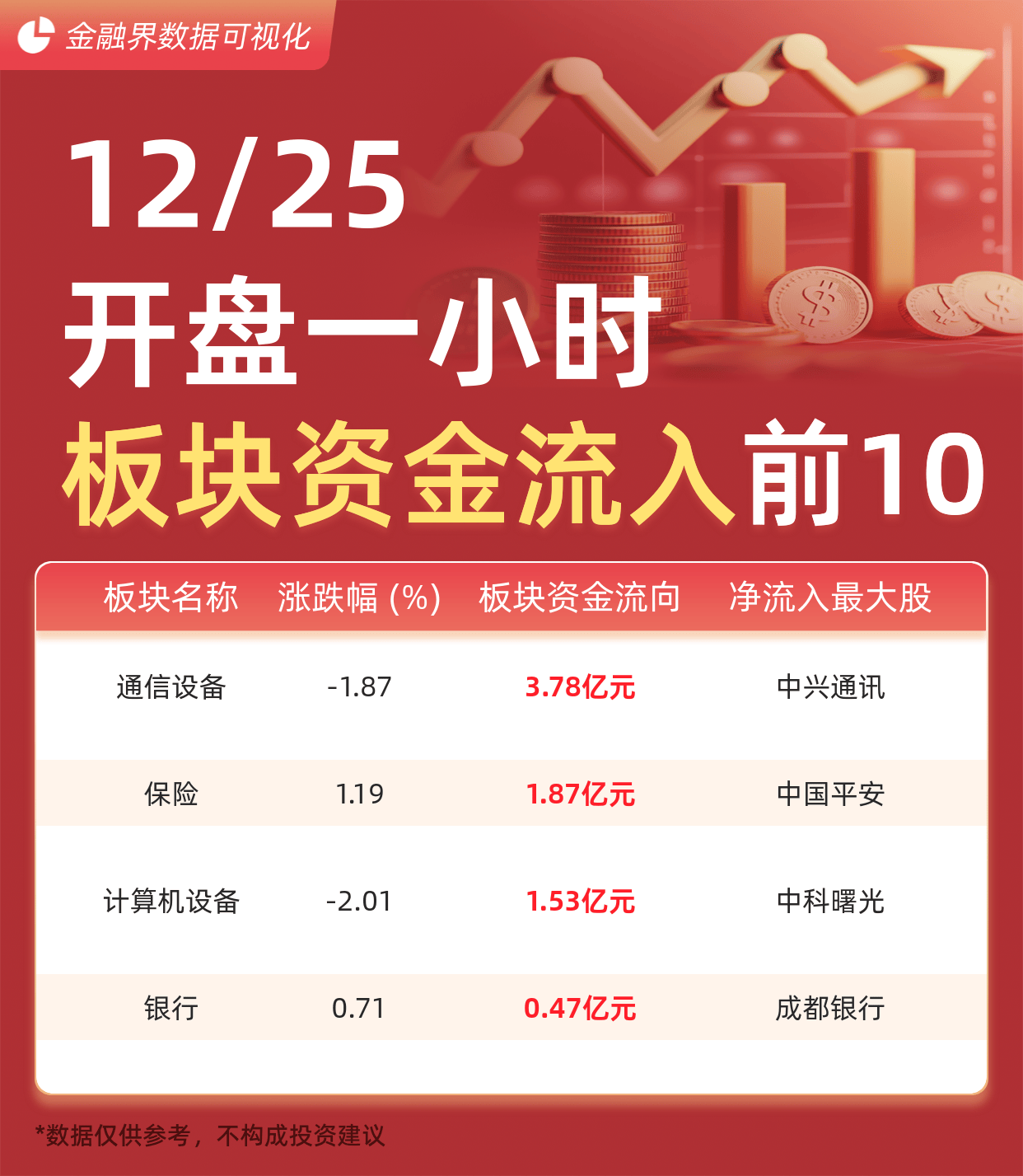 12.30亿元主力资金今日撤离计算机板块