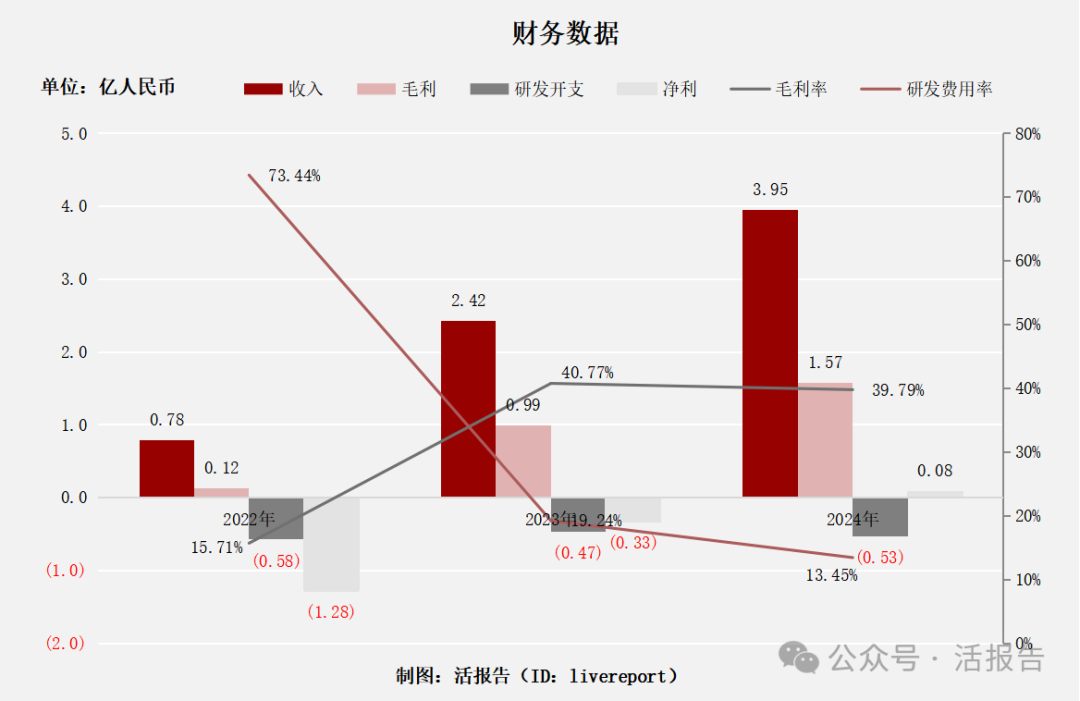 会员数量增至26.4万人！东方甄选实现扭亏为盈