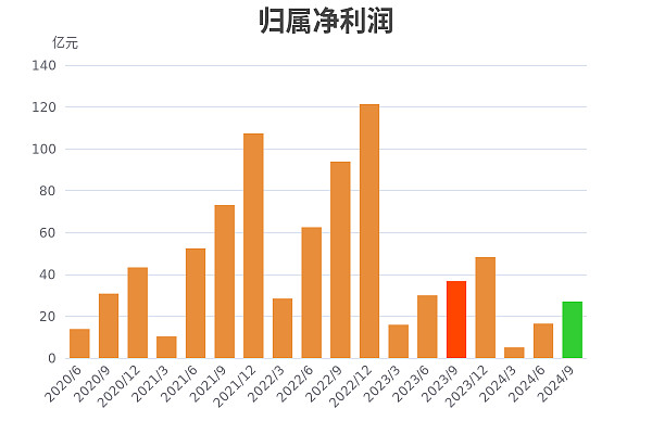 中芯国际：上半年归属于公司拥有人的期内利润3.21亿美元，同比增加35.6%