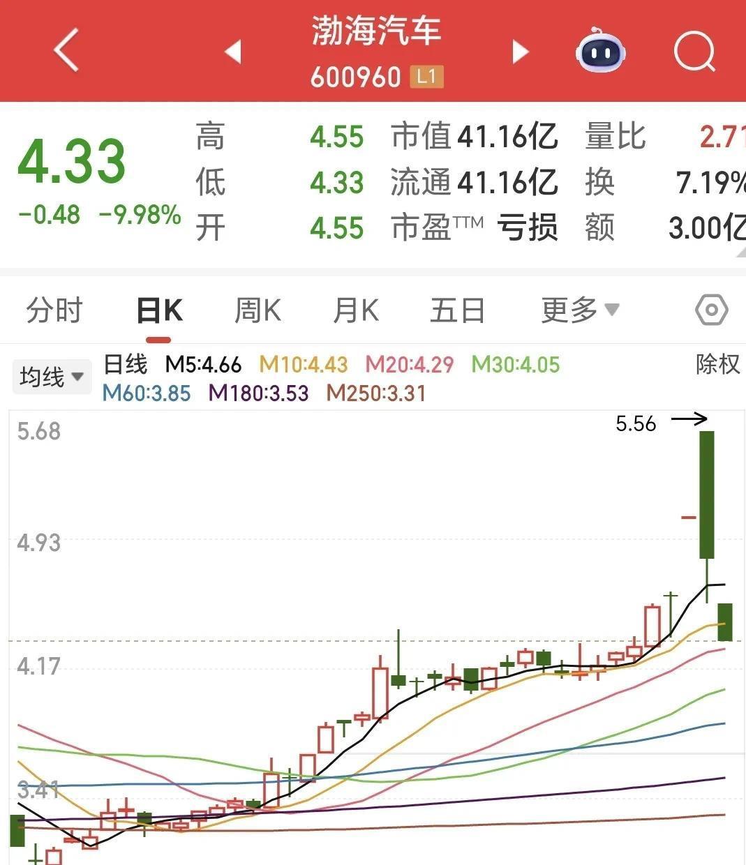渤海汽车(600960)2025年中报简析:净利润同比增长365.97%,盈利能力上升