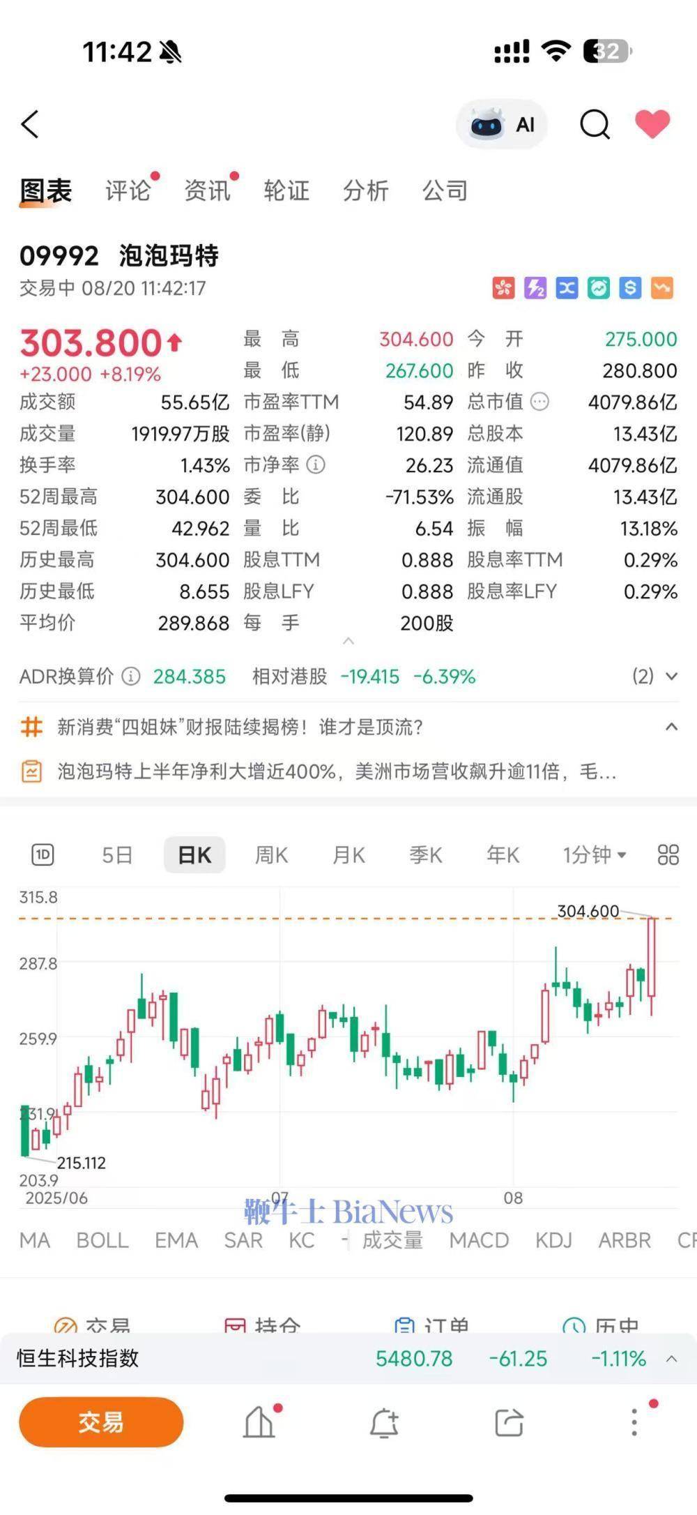 今创集团上半年净利润同比增长149.29% 创历史最佳业绩表现