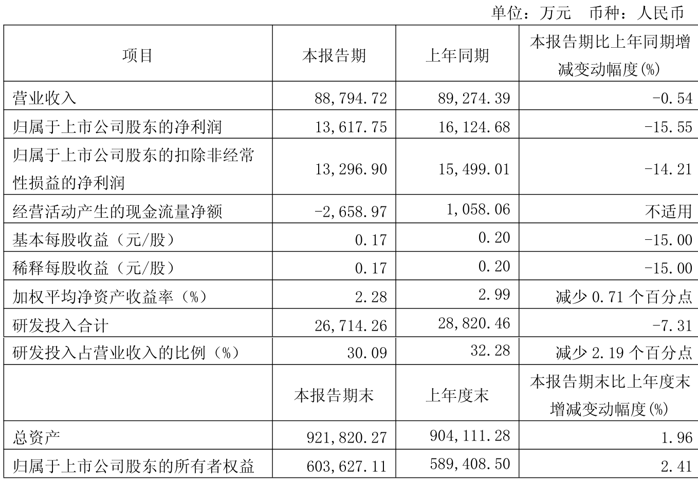 中微半导：上半年净利润8646.96万元，同比增长100.99%
