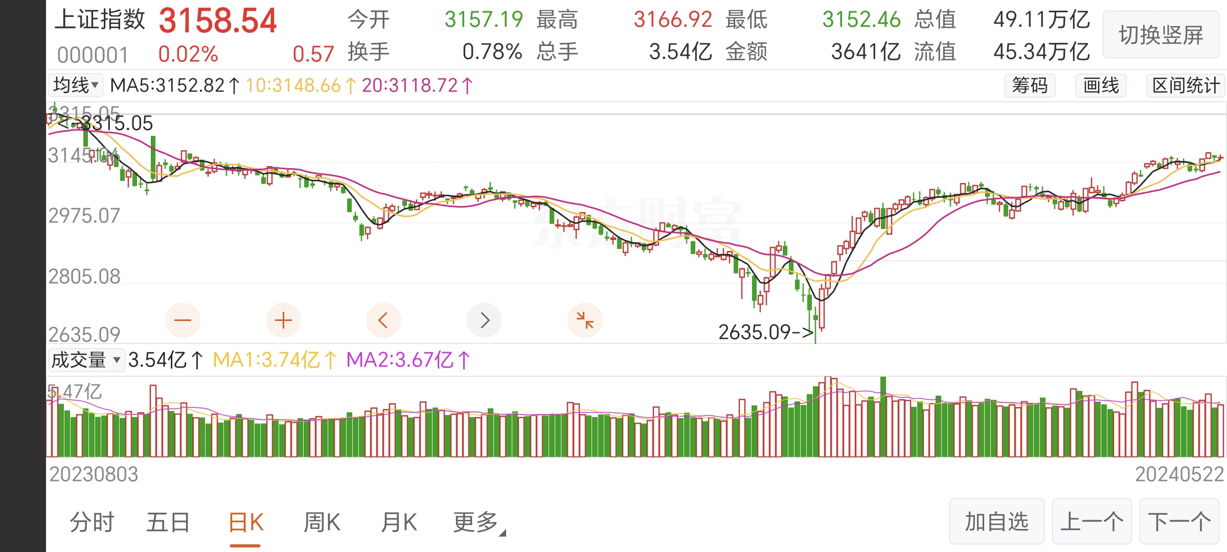 A股盘中振幅加大，沪指半日收涨0.12%
