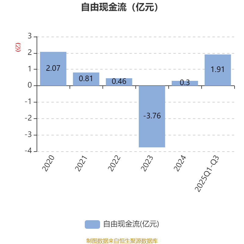 众鑫股份：2025年前三季度净利润约1.98亿元