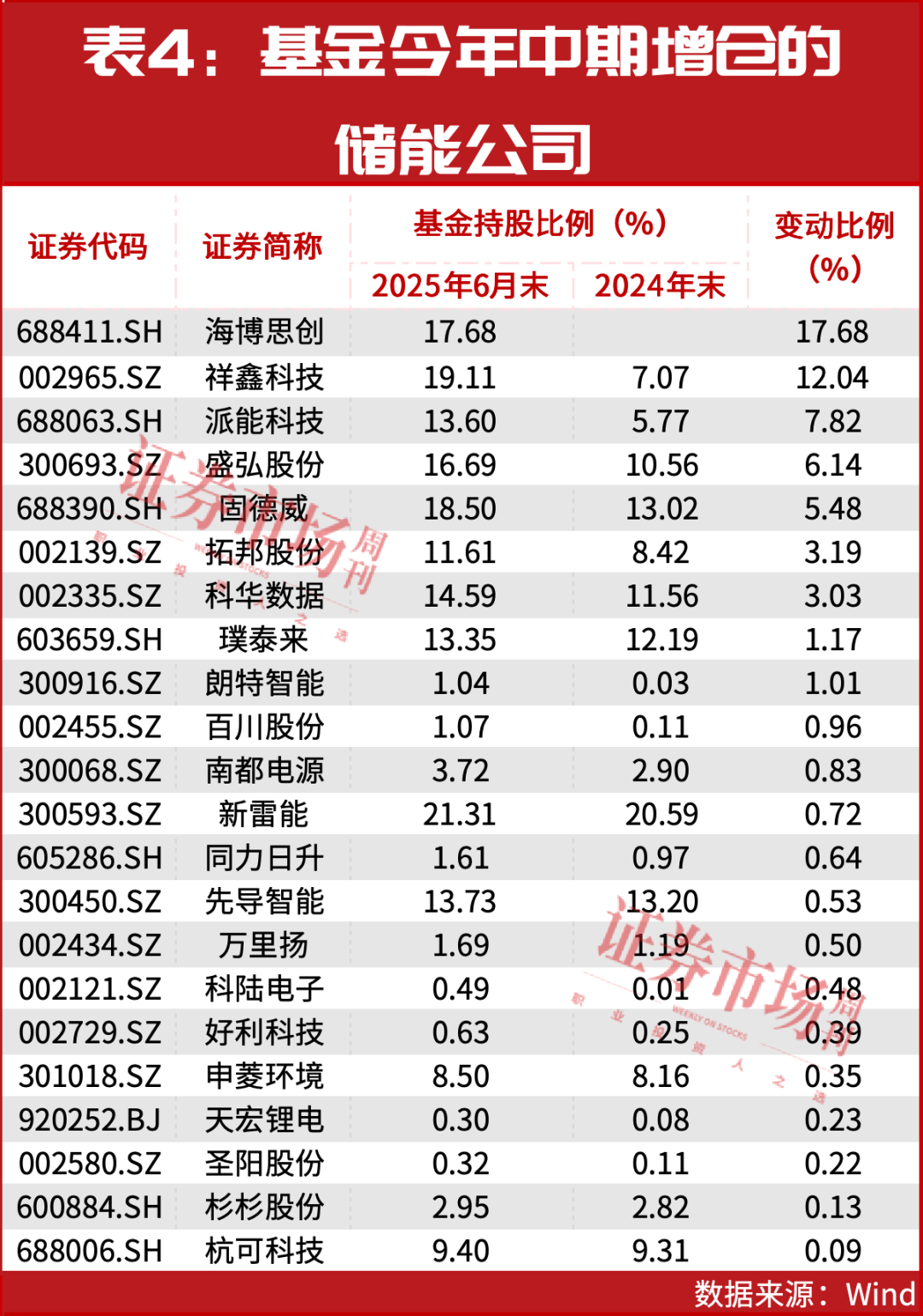 储能需求大增 社保基金持仓11只概念股