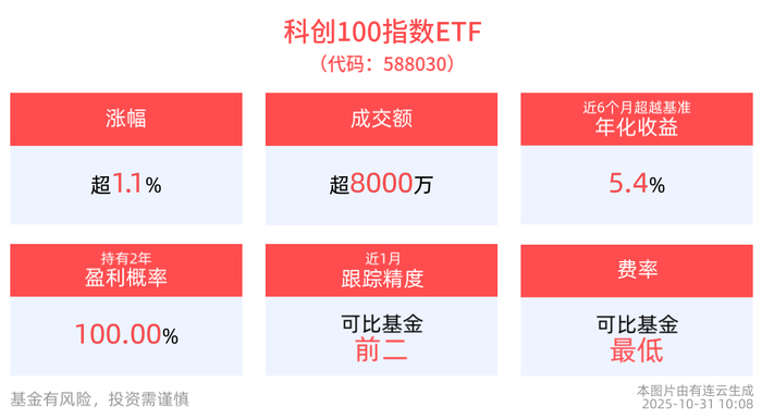 芯片板块走强，科创板表现亮眼，科创50ETF富国（588940）盘中涨近3.5%！