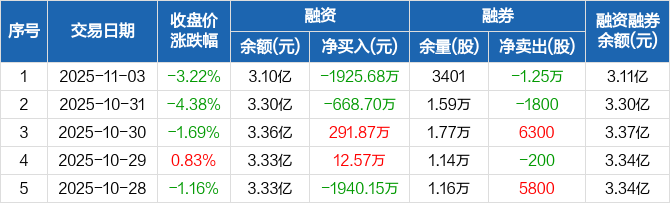 概伦电子发生10笔大宗交易 合计成交2538.00万元