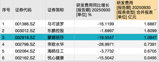 蒙娜丽莎三季报营利双降：渠道双线承压，现金流缩水近三成