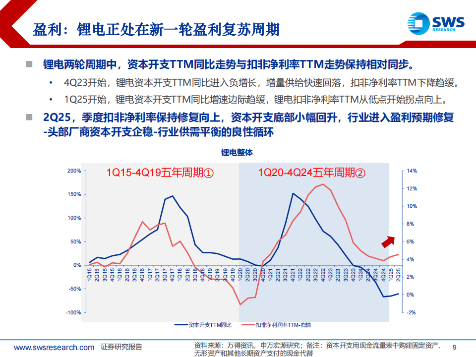 机构：锂电池整体需求快速增长 行业景气度上升