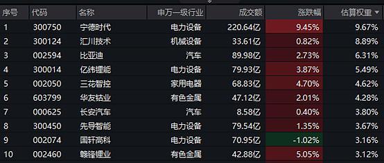新能源汽车渗透率有望持续提升，新能源车ETF（159806）盘中涨超1.2%