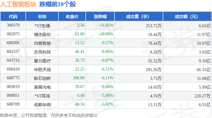 北交所股票全天成交额215.04亿元，62股成交额超亿元
