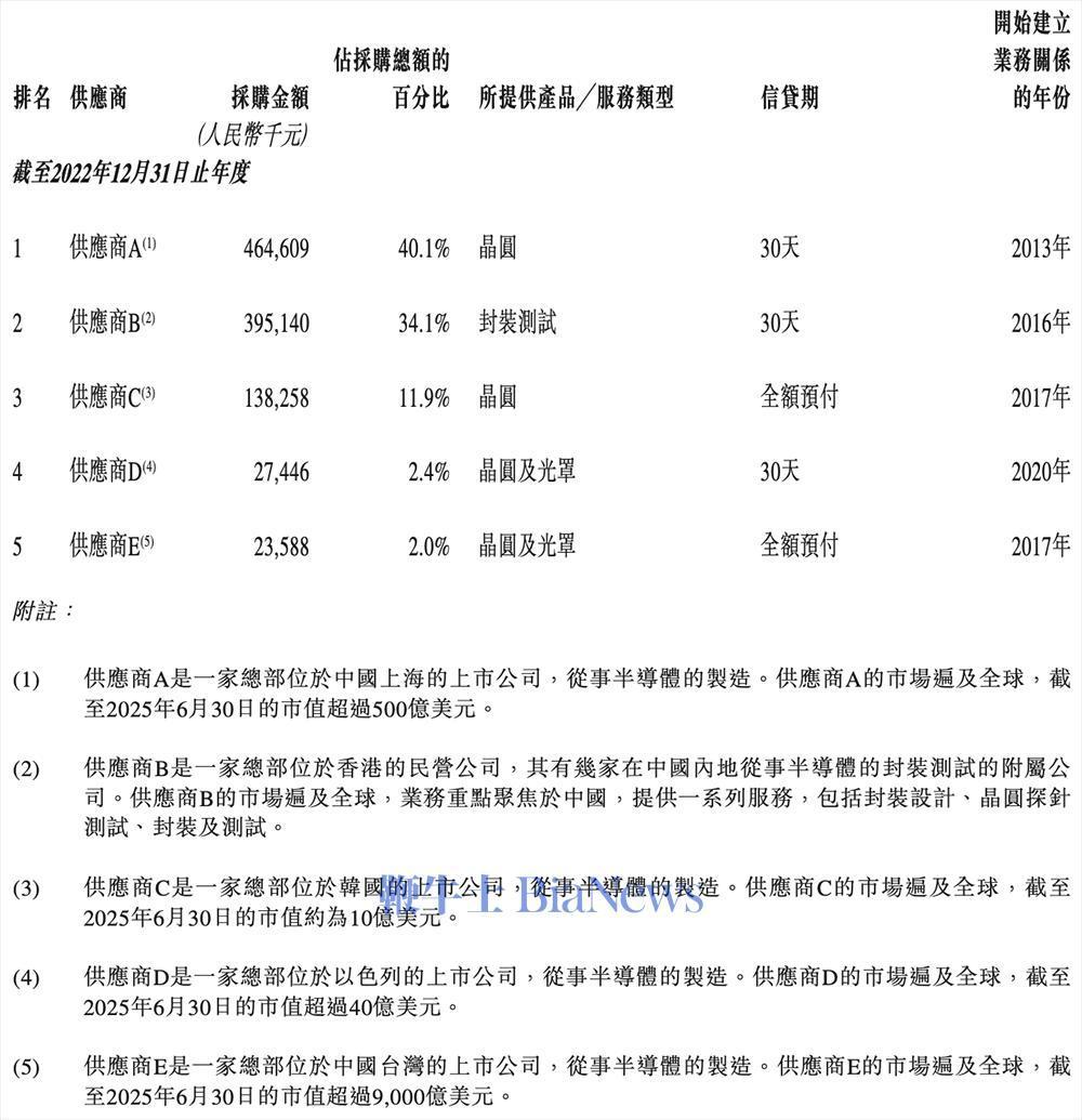 国芯科技：截至9月30日公司汽车电子芯片累计出货超过2000万颗