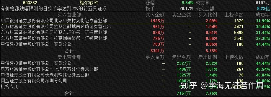 格尔软件11月10日龙虎榜数据