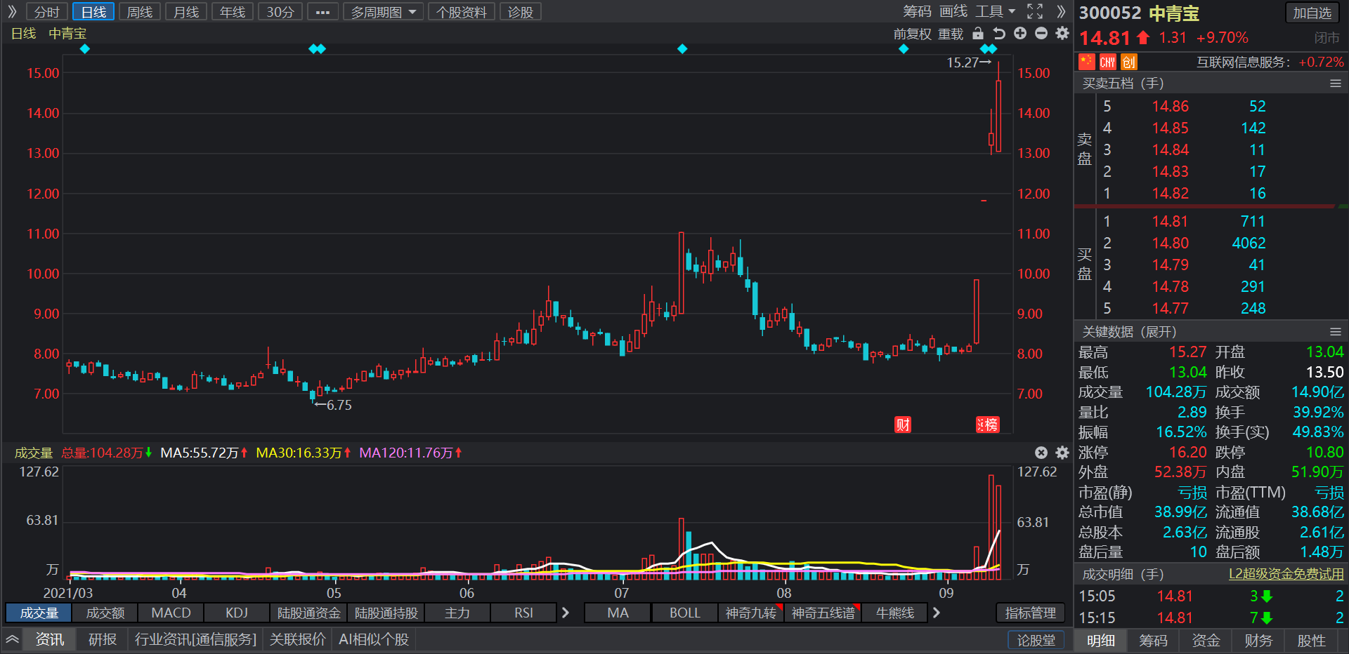 永太科技涨停，3机构现身龙虎榜
