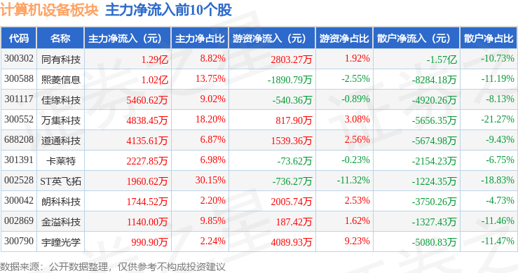 11.49亿主力资金净流入，辅助生殖概念涨1.11%