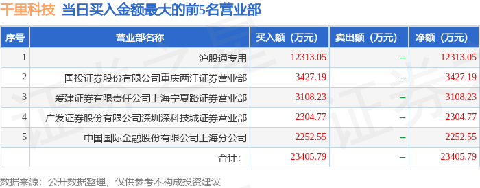 计算机行业资金流出榜：指南针等19股净流出资金超亿元