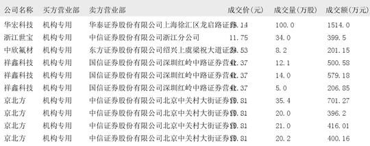 三花智控大宗交易成交208.87万元，卖方为机构专用席位