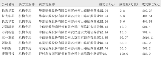 三花智控大宗交易成交208.87万元，卖方为机构专用席位