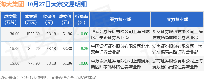 东方财富现2笔大宗交易 合计成交295.50万股