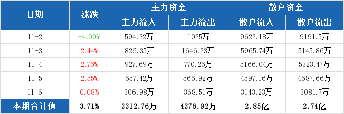 和顺石油：晏喜明、赵尊铭和赵雄合计转让约1031万股公司股份给陈琬宜