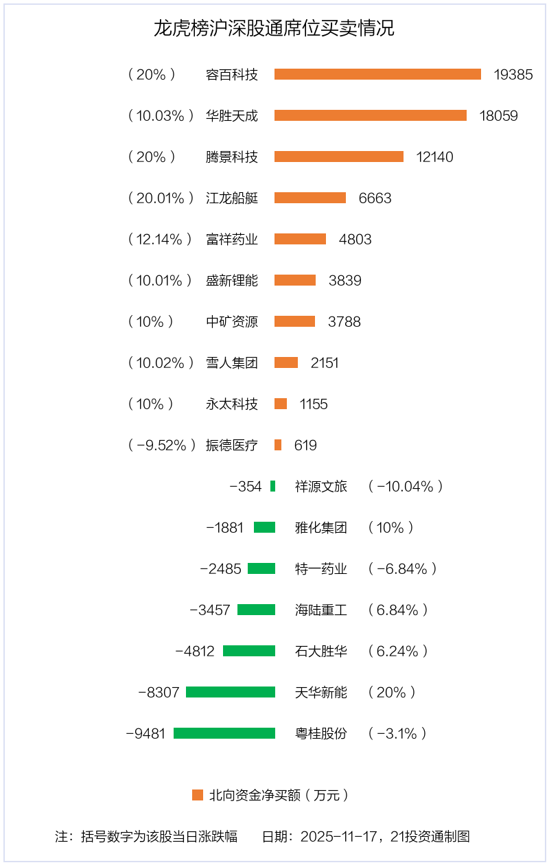石大胜华振幅17.29%，沪股通龙虎榜上净卖出4812.25万元