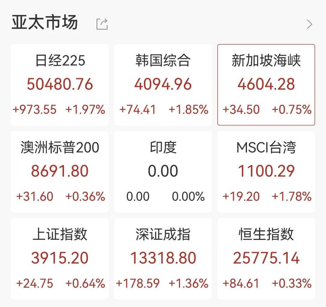 沪指9连阳，9只基金单日涨超4%