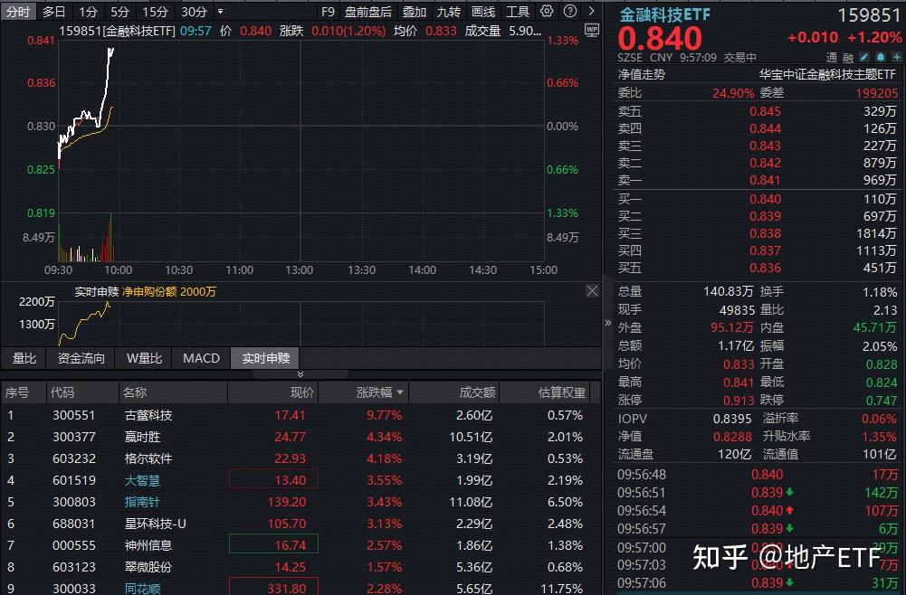 沪指9连阳，9只基金单日涨超4%