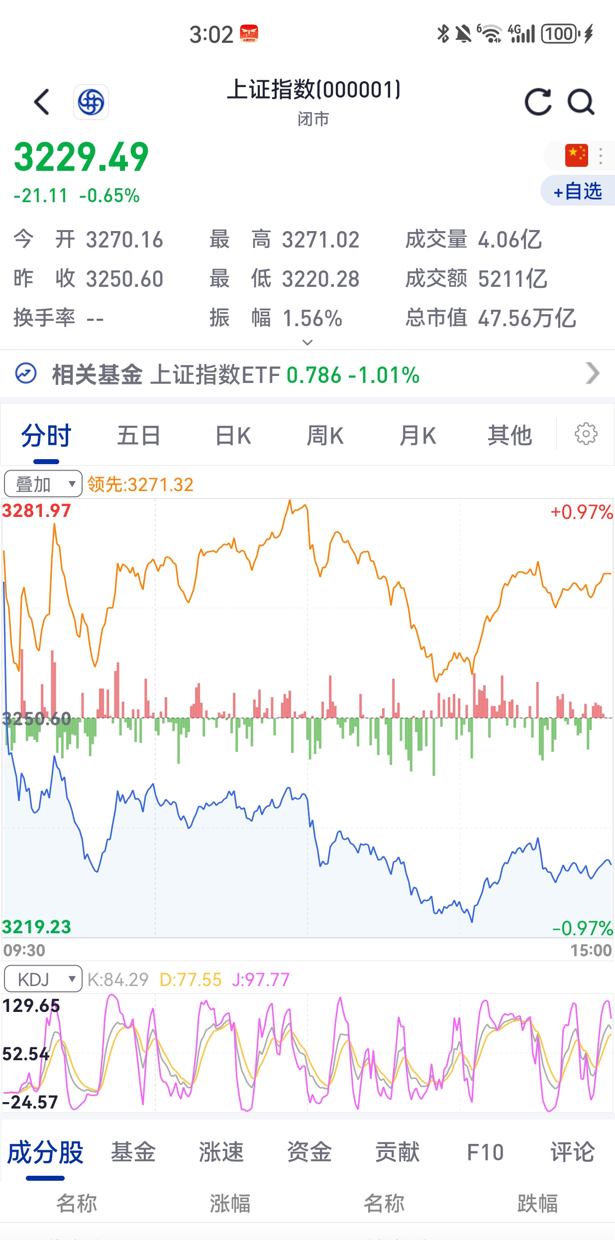 【盘中播报】沪指涨0.17% 有色金属行业涨幅最大