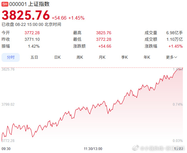 【盘中播报】沪指涨0.17% 有色金属行业涨幅最大