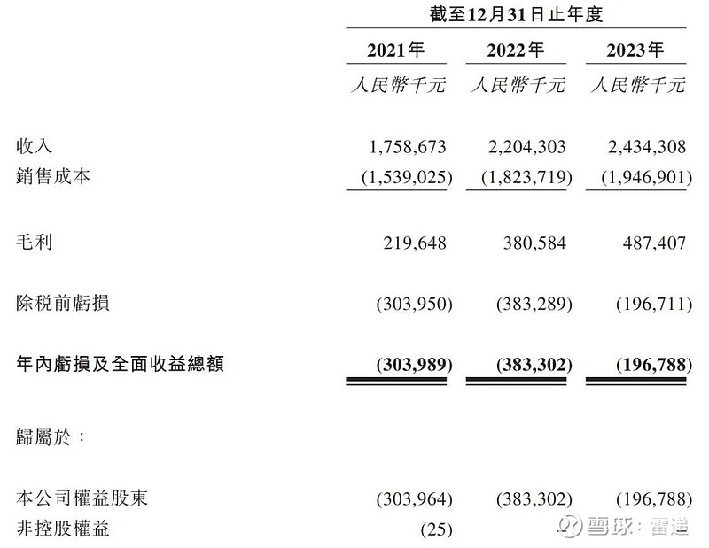 小米集团-W(01810.HK)12月31日回购1.49亿港元，年内累计回购62.85亿港元