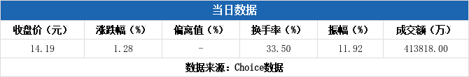 福龙马换手率28.08%，沪股通龙虎榜上买入6212.83万元，卖出1.28亿元