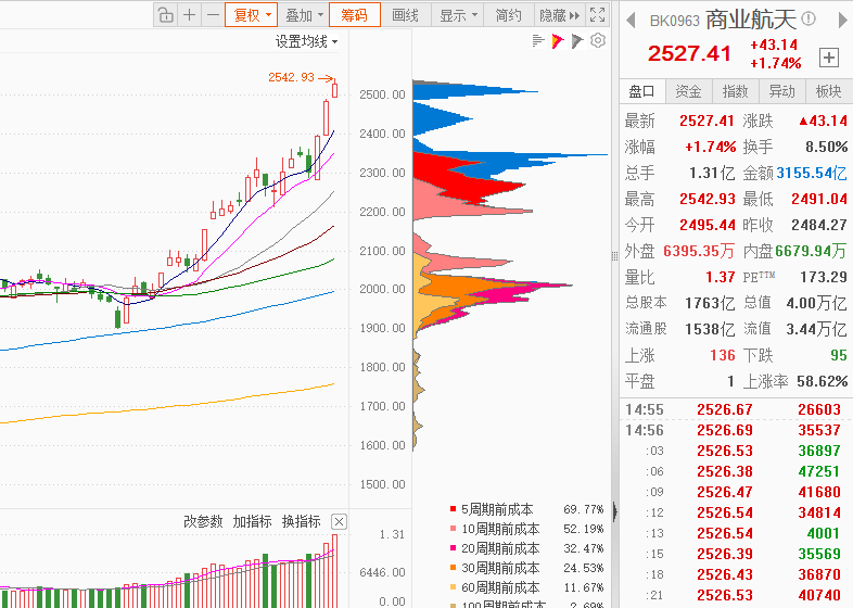 神剑股份涨停，上榜营业部合计净买入7303.72万元