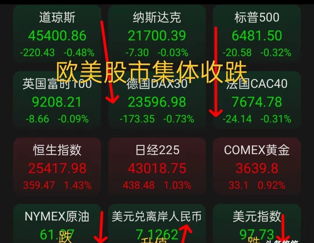 金价、银价大爆发；美股三大期指齐涨；中概股普涨，百度涨12%；今晚22:45，美国将发布重要数据【美股盘前】