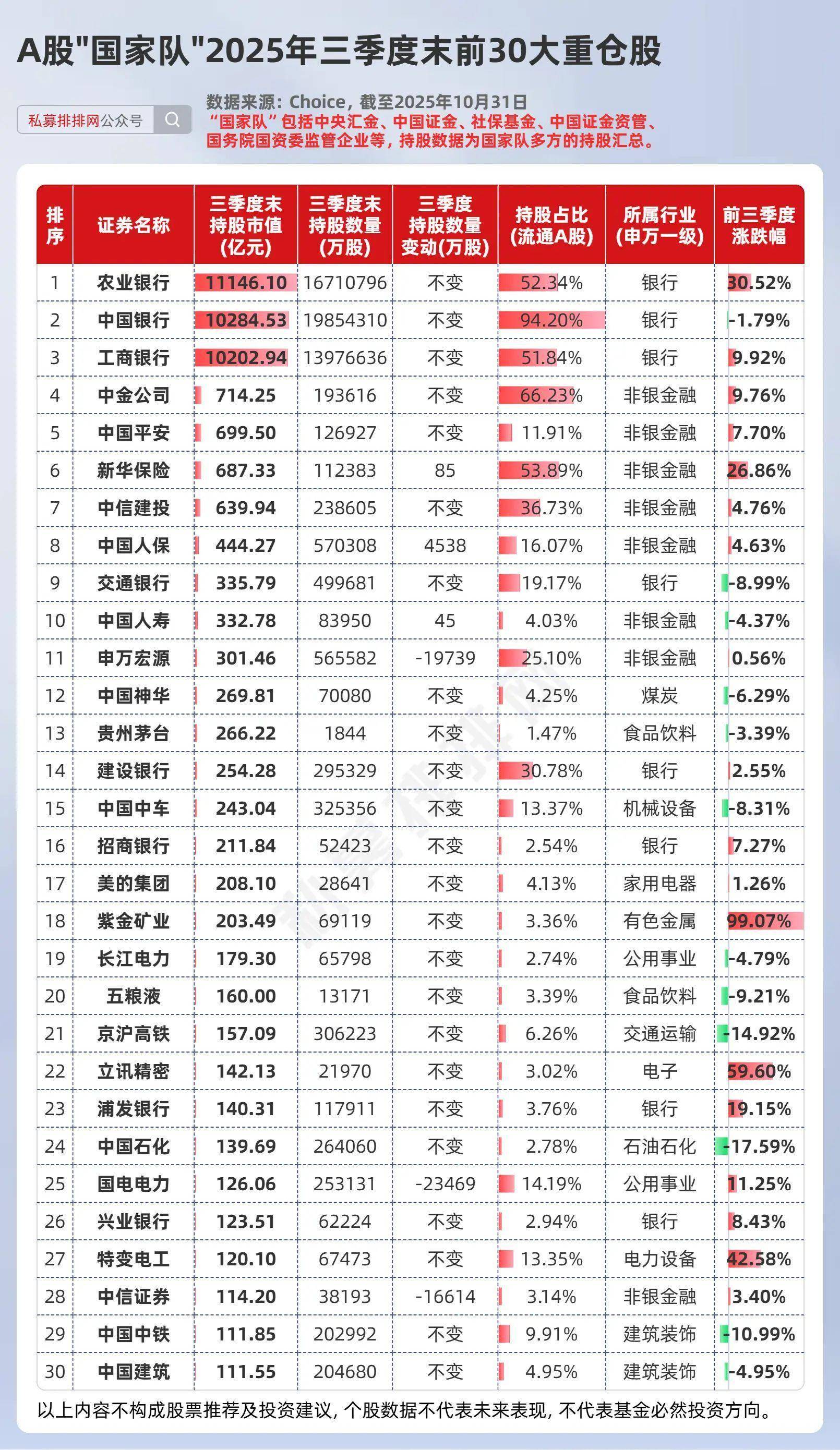 芯片，重磅突发！“国家队”，持股翻倍！