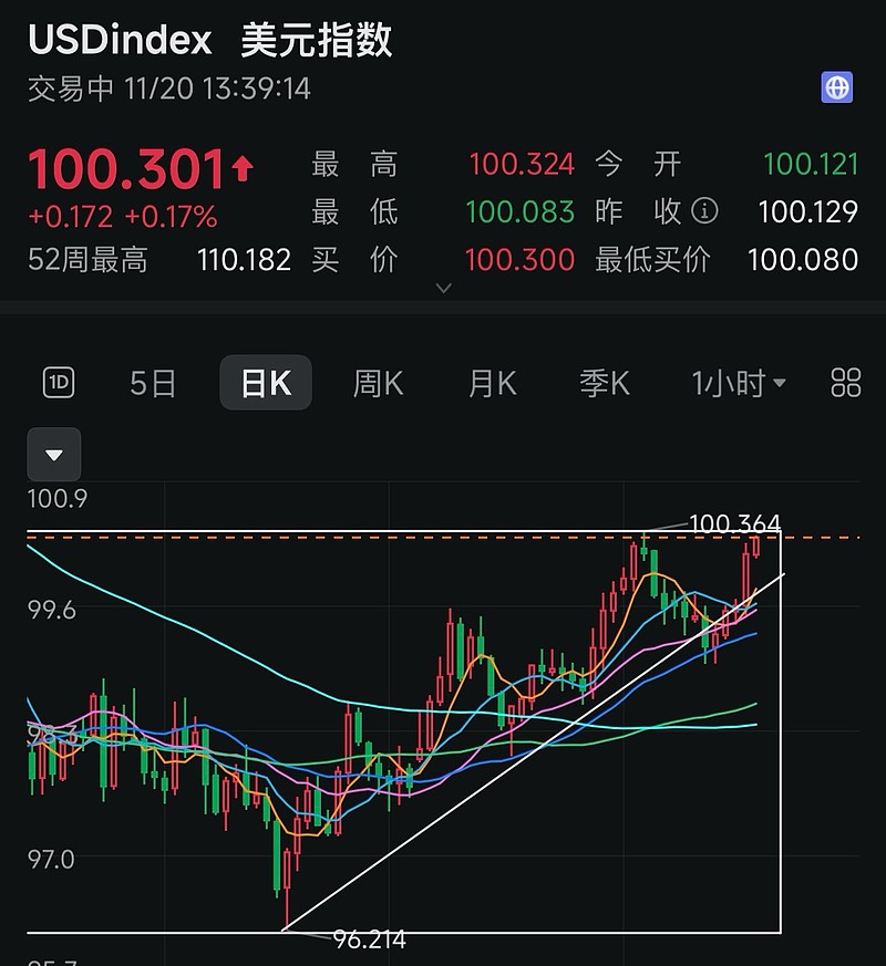 美元指数受避险情绪支撑短线微涨，中长期仍保持趋弱预期