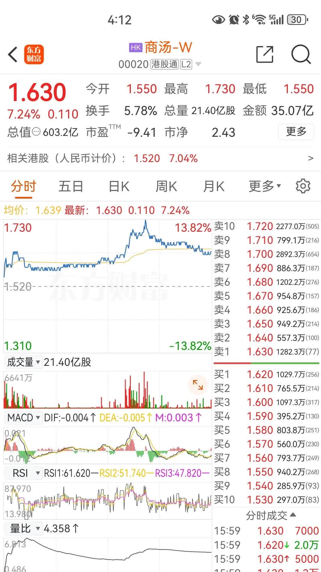 恒生指数开盘涨0.09% 恒生科技指数涨0.33%