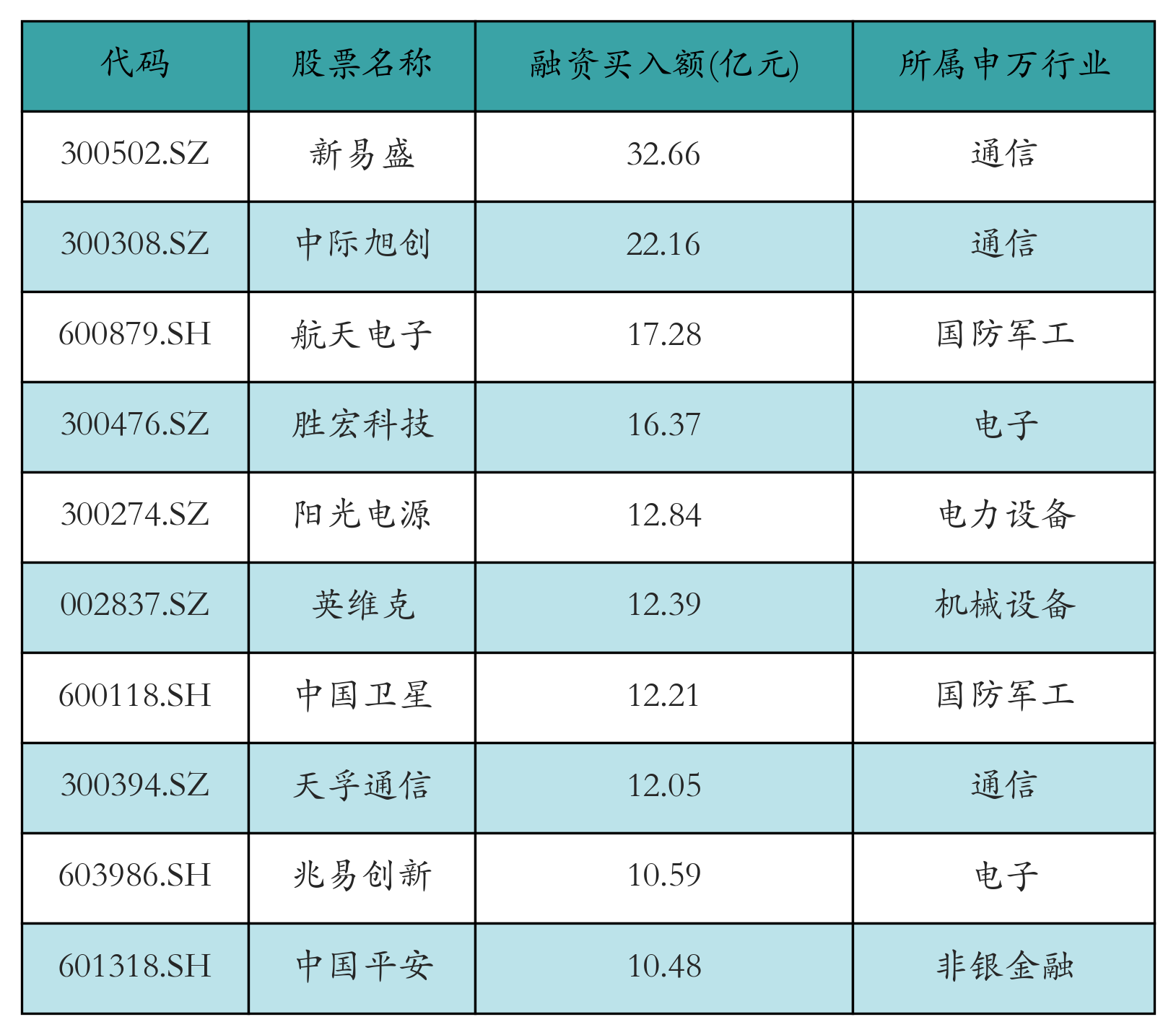 时报图说丨2025年两融数据大拆解，融资客加仓这些个股