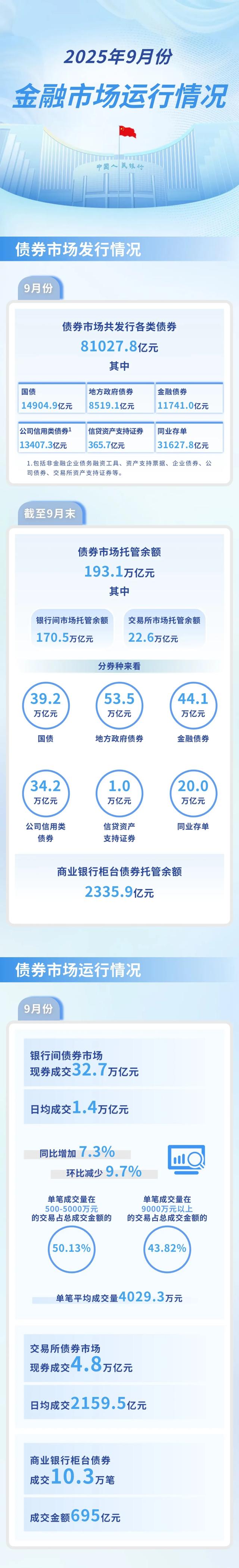 央行：深化金融市场高水平开放，继续优化“债券通”“互换通”机制安排