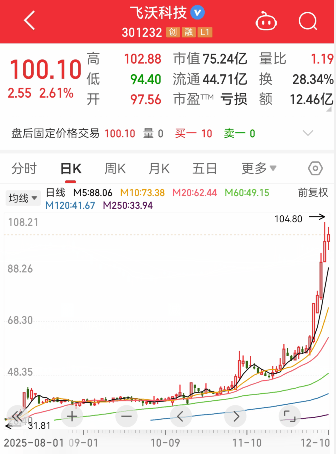 科创板平均股价44.98元，88股股价超百元