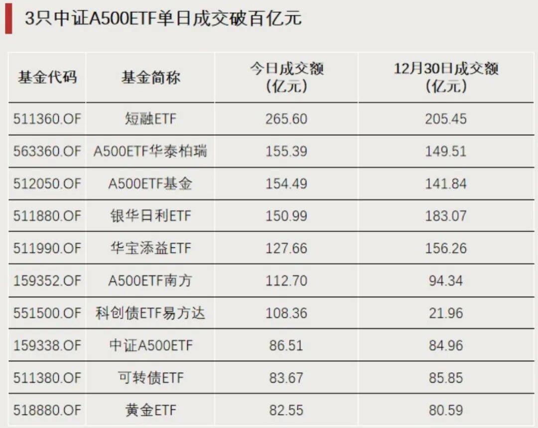 外资建议高配中国股票，A500ETF易方达（159361）等产品受市场关注，近一月“吸金”超百亿元