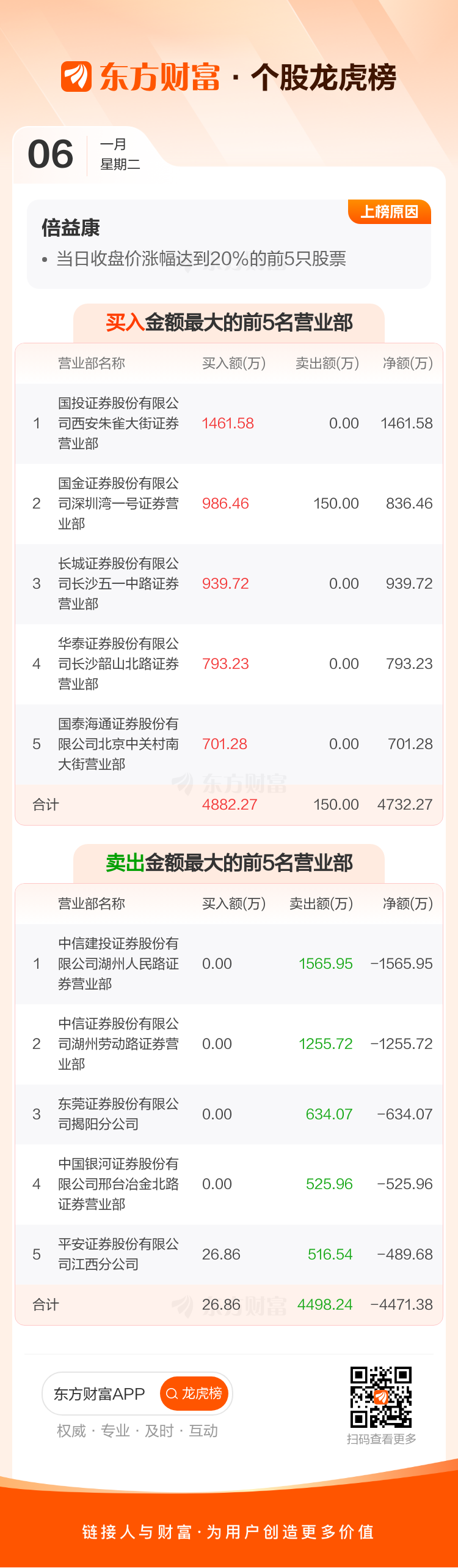 创业板活跃股榜单：58股换手率超20%