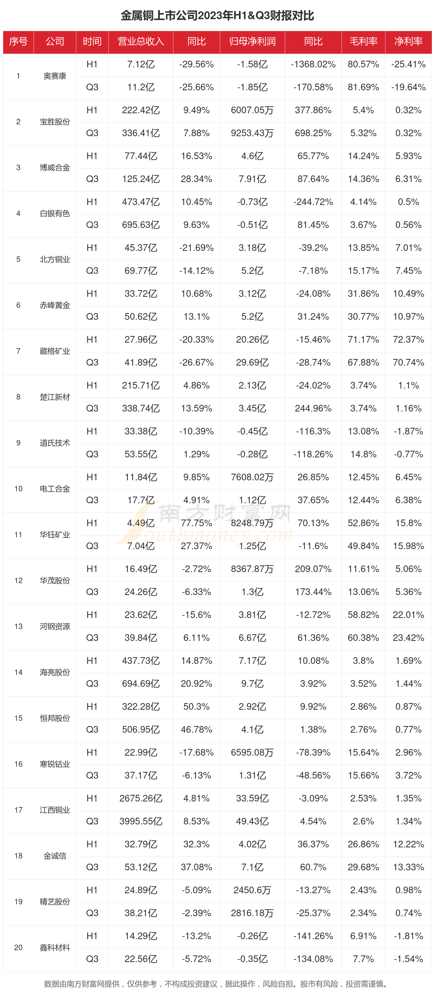 山东：2026年全省规模以上有色金属行业增加值同比增长5%左右 铜产业总产值突破2000亿元