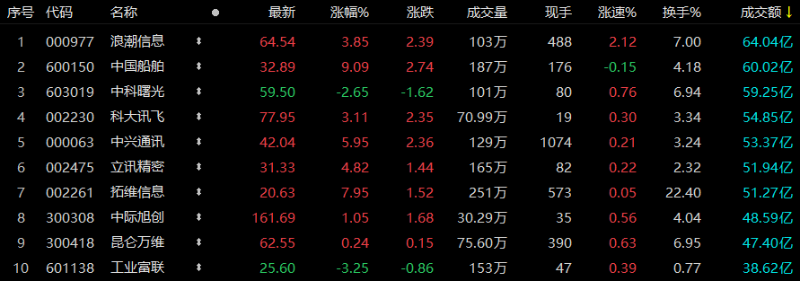 商业航天概念涨3.56%，主力资金净流入这些股