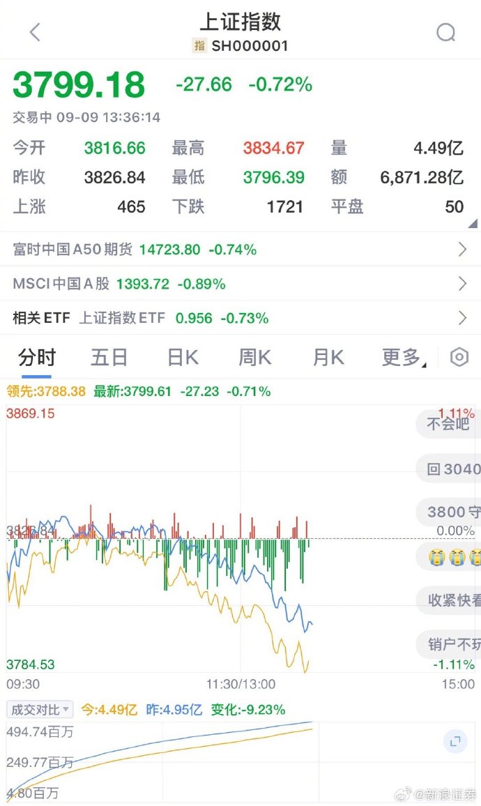 午评：沪指涨0.3%，盘中突破4100点，有色、军工等板块强势