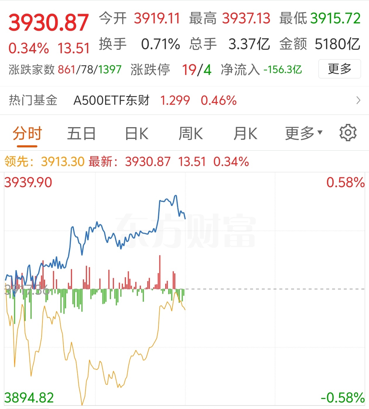 午评：沪指涨0.3%，盘中突破4100点，有色、军工等板块强势
