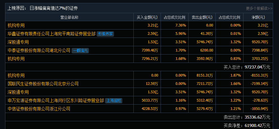 金风科技涨停，机构净卖出4.77亿元，深股通净卖出1.11亿元