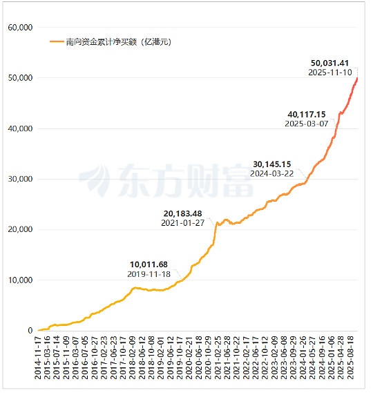 港股通（深）净买入51.55亿港元